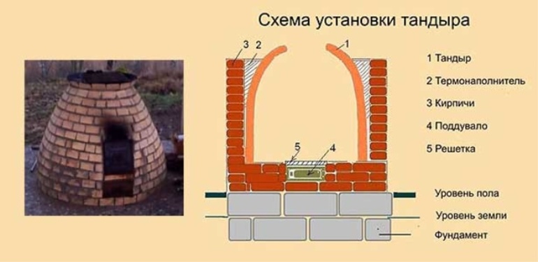 Zařízení a princip činnosti tandoor