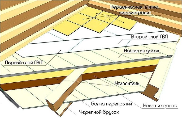 Правила полагања плочица на дрвени под
