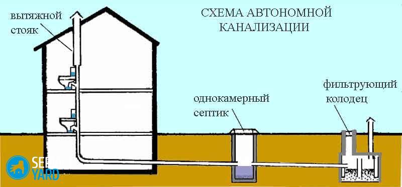 sistema-kanalizaczii-dlya-chastnogo-doma